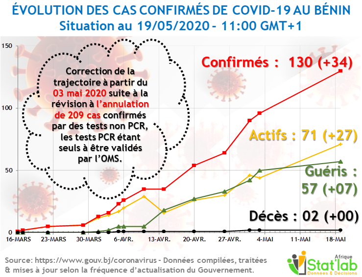 Graphique 2 : Evolution des cas confirmés de COVID-19 au Bénin au 19/05/2020