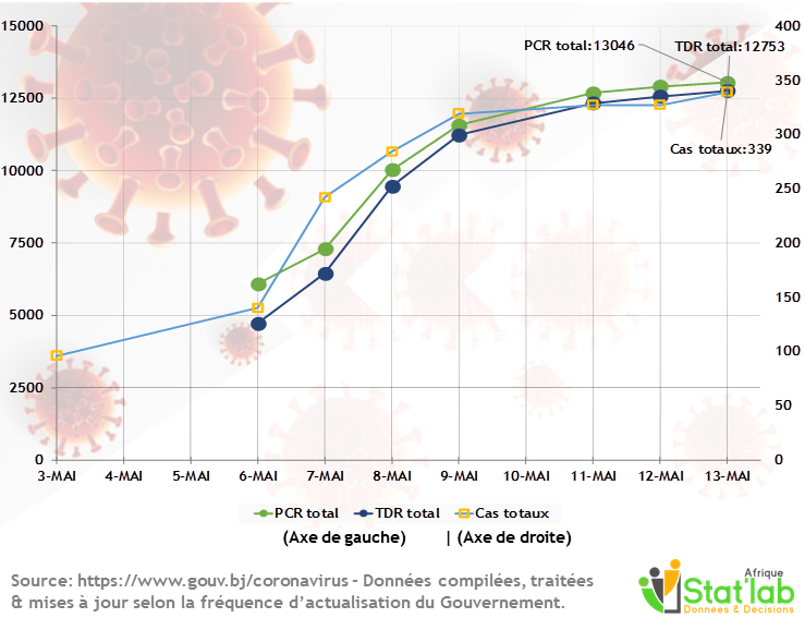 Graphique 1 : Total des Tests (PCR + TDR) et total des cas confirmés du 03 au 13 mai